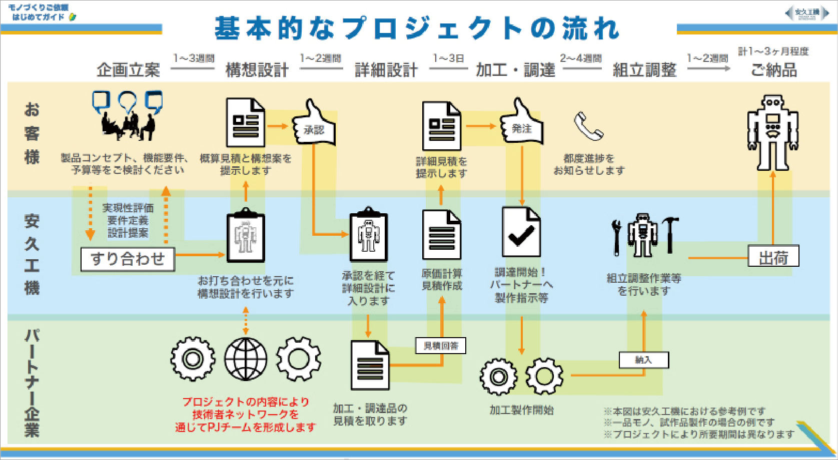 安久工機 制作までの流れ